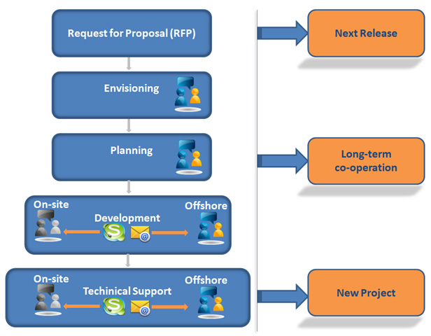 communication process diagram