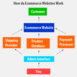 ecommerce website development