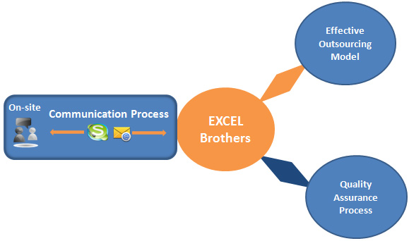 offshore development model