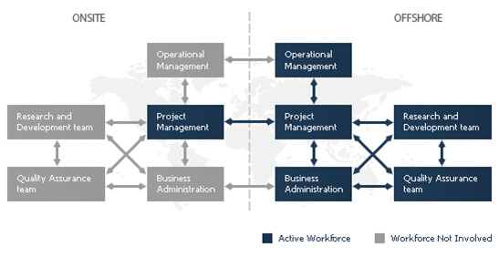 onsite offshore communication schema