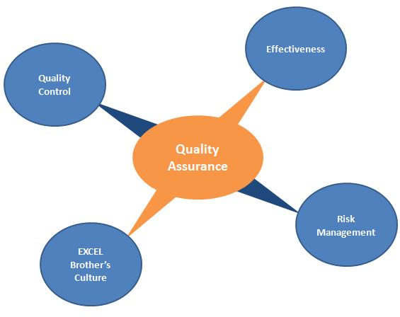 quality assurance-diagram